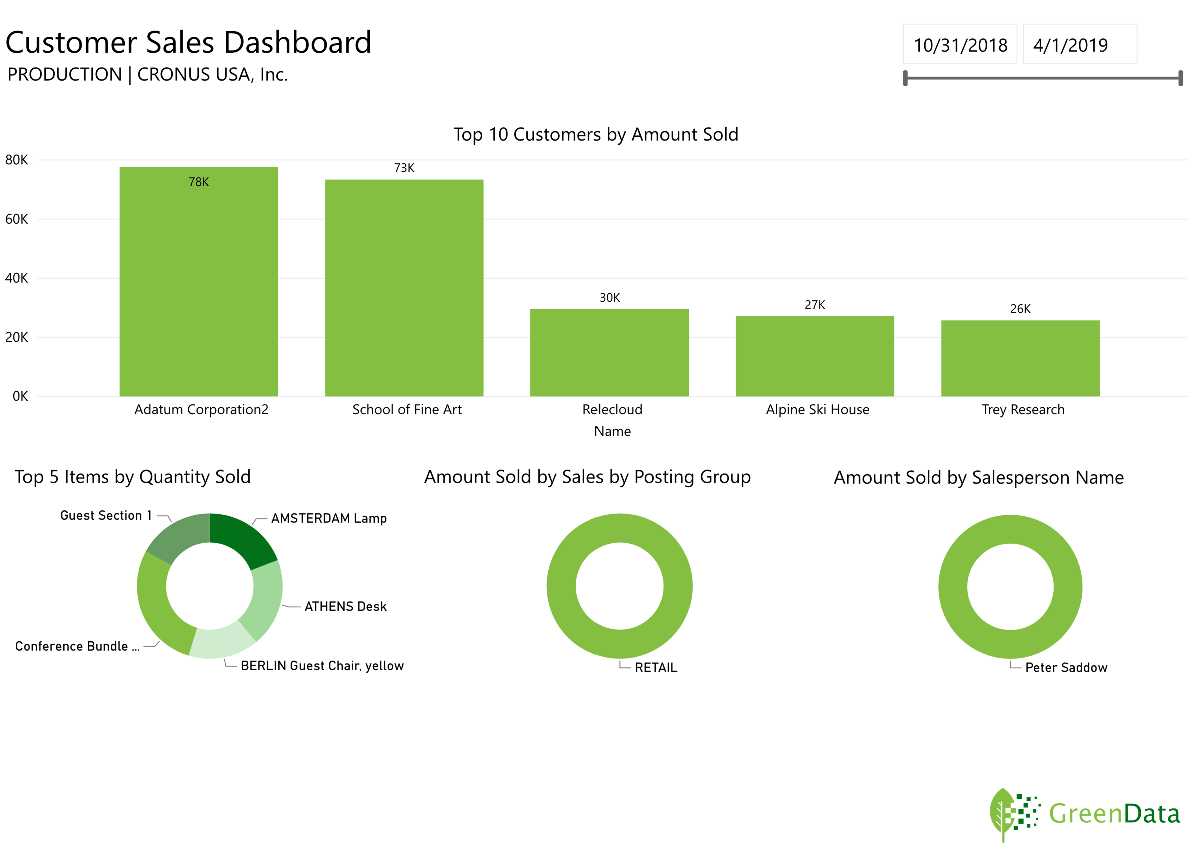 GreenData.io | Microsoft Dynamics 365 Customer Sales Dashboard